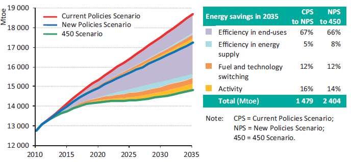 Hur mycket klarar energieffektivisering? Om inget görs Beslut på väg?