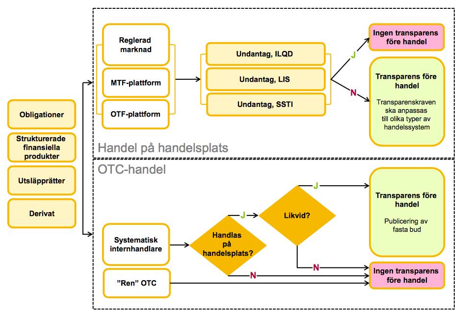 6.3.6 Översikt över transparensreglerna i MiFIR Figur 2.