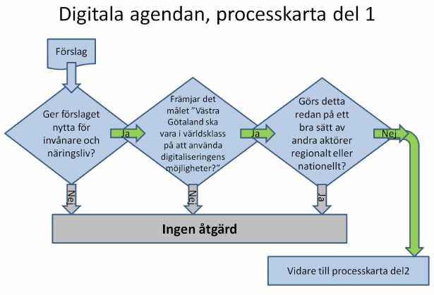 Handlingsplan: Digital agenda i Västra Götaland Sida 23 (25) 8 Hur ska den digitala agendan utvecklas över tid? Den digitala utvecklingen går fort.