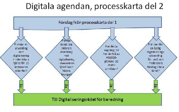 Handlingsplan: Digital agenda i Västra Götaland Sida 24 (25) 9 Hur ska målen utvecklas och följas upp? Arbetet med den digitala agendan är nytt.