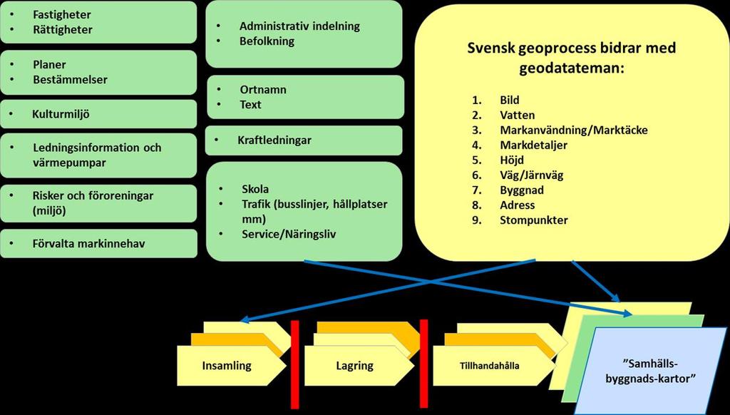 1 (131) Styrgruppen Samverkan Svensk Geoprocess I samverkansprojektet utarbetades geodataspecifikationer för nio utvalda geodatateman.