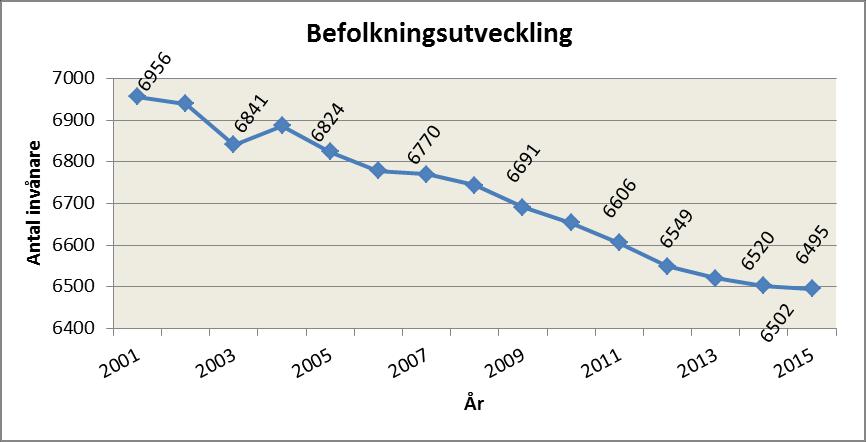 mindre lägenheter, seniorboende, trygghetslägenheter samt villor. Villor kan komma att lediggöras i takt med att det produceras nya lägenheter i olika former.