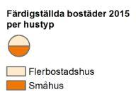 I relation till tidigare år är antalet färdigställda bostäder 2016 inget undantag: majoriteten av länets bostadsbyggnation sker i Göteborgsområdet.