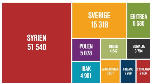 Begrepp En invandrare är en person som flyttar till Sverige efter att ha bott utomlands. Statistiken innefattar även personer som är födda i Sverige och är svenska medborgare.