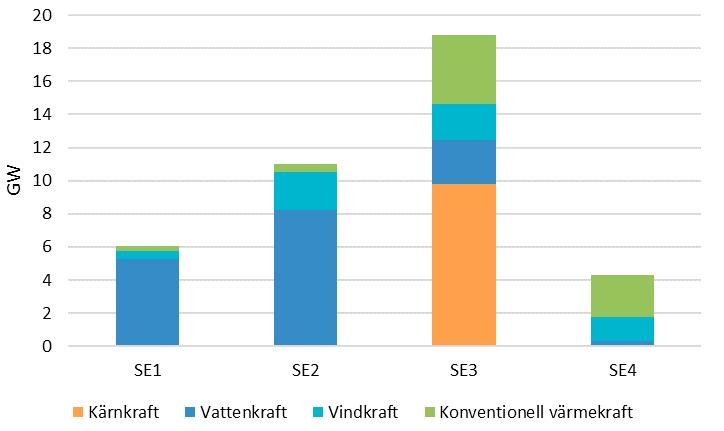Figur 8. Installerad effekt per elområde år 2017, GW Källa: SCB Potential av förnybar el Den tekniska potentialen för solel, landbaserad och havsbaserad vindkraft är mycket stor.