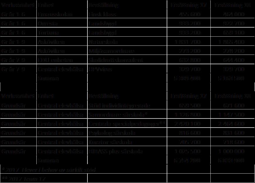 1.4. Fördelning per verksamhet, mnkr Budget 2017 Budget 2018 Förebyggande arbete 3,7 3,7 Fritidsgårdsverksamhet 42,1 44,4 Fritidshem och pedagogisk