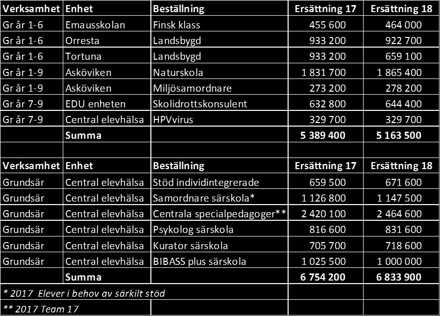 189,8 Förskoleklass och grundskola 1 363,1 1 428,3 Grundsärskola 108,2 104,3 Förvaltning och nämnd 10,2 10,5 