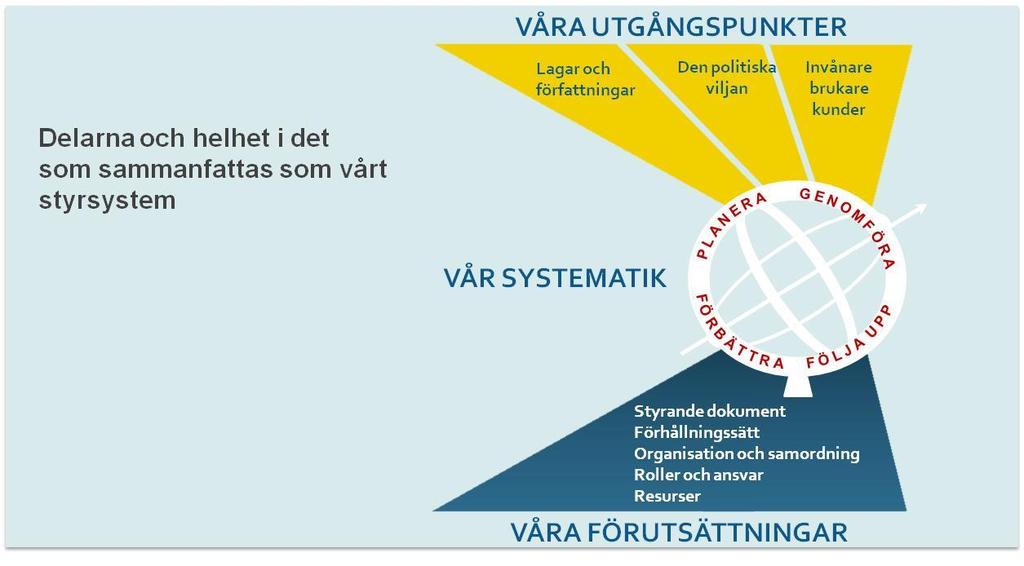 Bilaga 1:1 Göteborgs Stads styrsystem - innehåll och logik I stadens styrsystem definieras tre huvuddelar: utgångspunkter, förutsättningar och systematik.