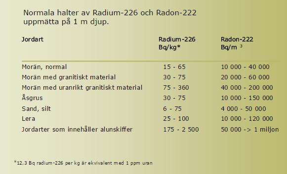 Radonkällor Radon i bostäder kan komma från tre olika källor: marken under och runt om huset, såväl den ursprungliga som fyllnadsmassor byggnadsmaterialet vatten som används i hushållet Marken Radon