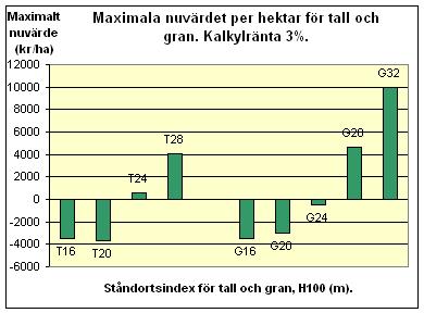 Lönsamhet (föryngringsinvestering) Plantering av ny skog är en kostsam investering som har svårt att betala sig på svagare
