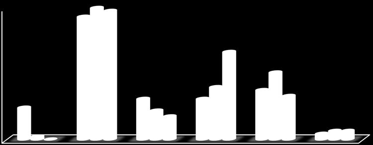 Arbetstidsfördelning per ämnesområde 45% 40% 35% 30% 25% 20% 15% 10% 5% 0% Forskning, utveckling och vetenskaplig bearbetning Dialekter Folkminnen Namn Svensk och allmän språkvård Figur 4.