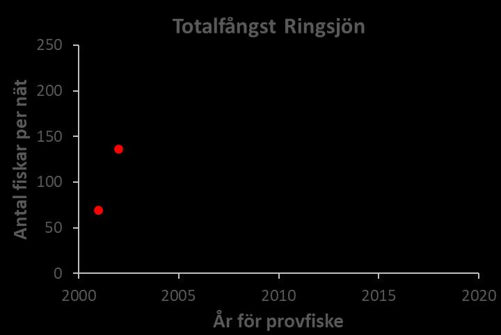 Figur 9. Medelvärde av totala antalet fiskar som fångats per provfiskenät under perioden 2001-2017. Röda punkter är före reduktionsfisket.