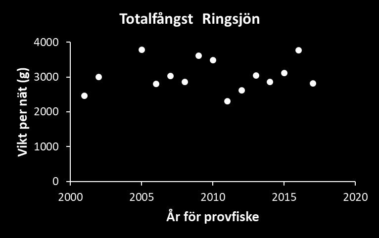 Provfiskedata för gös visar att den ökade i antal åren efter reduktionsfisket för att sedan minska signifikant.