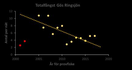 Figur 11. Medelvärde av antalet gösar som fångats per provfiskenät under perioden 2001-2017. Röda punkter är före reduktionsfisket.