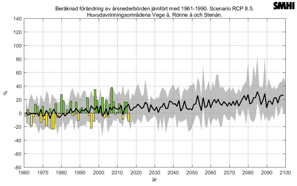 Figur 21. Modelleringsdata för nederbördsförändringar i förhållande till det normala (medelvärdet 1961-1990) för Rönneås avrinningsområde (SMHI).