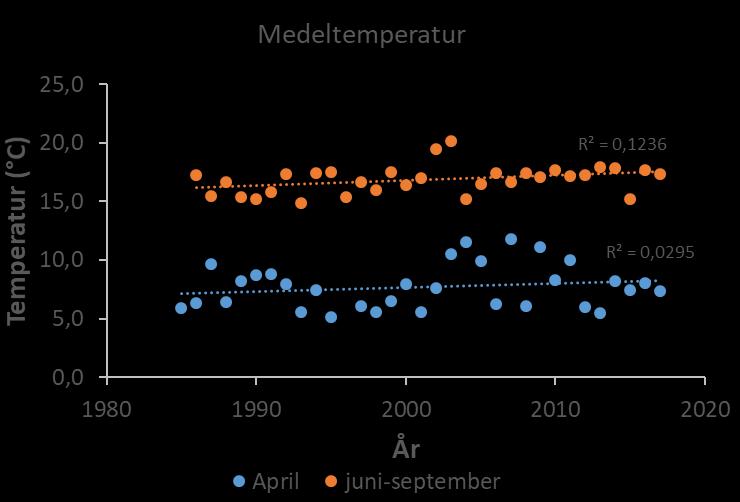 Grått i diagrammet anger variationen kring medelvärdet. Figur 22. Vattentemperaturer i ytan i Ringsjön under vår och försommar.