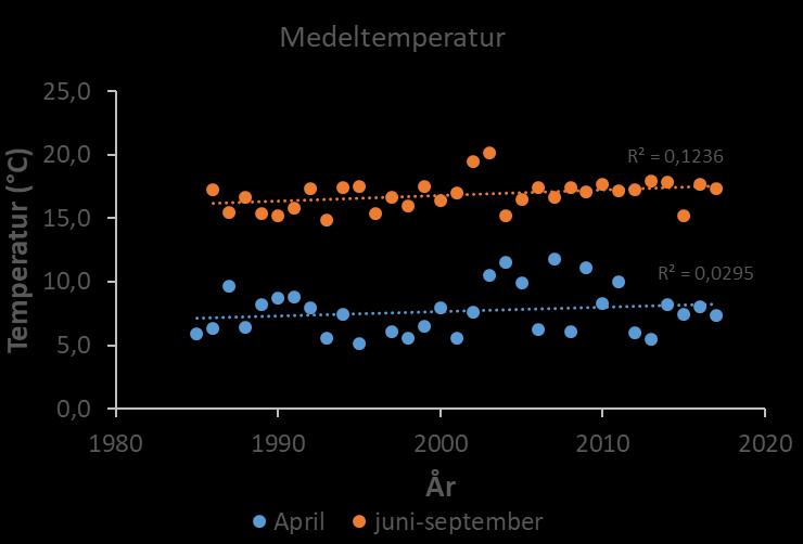 Grått i diagrammet anger variationen kring medelvärdet. Figur 22. Vattentemperaturer i ytan i Ringsjön under vår och försommar.