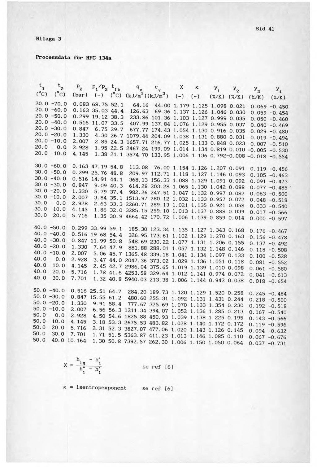 Bilaga 3 Processdata för HFC 134a t 1 t 2 P2 Pl /P2 t 1 k ( l3) ( C) (bar) (--) C C) 20. 0-70. 0 0. 083 68.75 52. i 20. 0-60.0 0. 163 35. 03 44. 4 20. 0-50. 0 0. 299 19. 12 38. 3 20.0-40. 0 0.516 11.