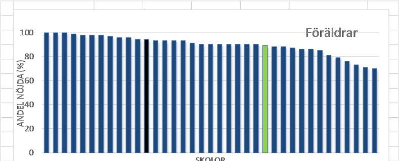 7 (24) De skolor som ligger lågt 2015 bland både elever och föräldrar är Maestroskolan, Fisksätraskolan och Stavsborgsskolan.