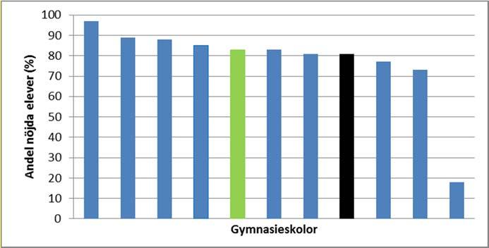 8 (24) Figur 4: Andel elever som kan rekommendera skolan till andra elever 2015, svar 4+5, gymnasieskolan (varje blå stapel är en skola) (grönt= total kommunala, svart =total fristående) Flertalet