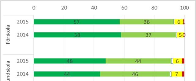 9 (24) Figur 5: Svar från pedagoger (%) på påståendet Jag är nöjd med verksamheten i min