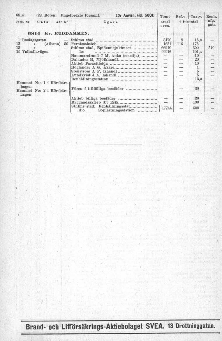 6814. Roten. Engelbrekts försam. (S. Anvlsn. sid. 5001) T.omt Nr G a t A. Adr.Nl" Ägare Tomt areal ikvm. Brf.v.1 Tax.v. i tusental Renh. afg. 6814 liv. RUDDAMMEN.