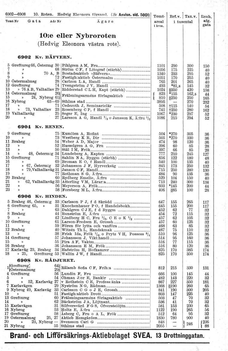 6902-6908 10. Roten. Hedvig Eleonorn röraamt (Se Anvisn. sid. 5001) Tomt. TomtNr G a t a Adr Nr Ä g a r e areal 10:e eller N:ybroroten (Hedvig Eleonora västra rote). i kvm. Brf.v.1 Tax.v. i tusental tenh, afg.
