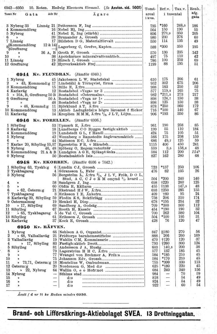 6942-695Q 10. Roten. Hedvig Eleonora försam. (Se Anvisn. sid. 5001) Tomt. Tomt Nr G a t a AdrNr Ä g a r e areal i kvm. Brf.v. Ta~.v.. Renh. i tusental arg. 3 Nybrog 33 Linneg 21 Pettersson F, lng.