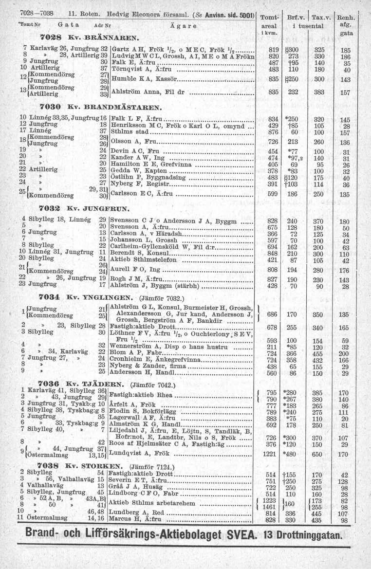 70-,0 11. Roten. Hedvig Eleonora försam. (Se ARvisn. sid. 5001) Tomt' -TomtN:r G a t a Adr Nr Ä g a r e areal, t kvm. 70 Kv.BRÄNNAREN. 7 Karlaväg26,Jungfrug Gartz AH; Frök '/2' o MEC, Frök '/2.