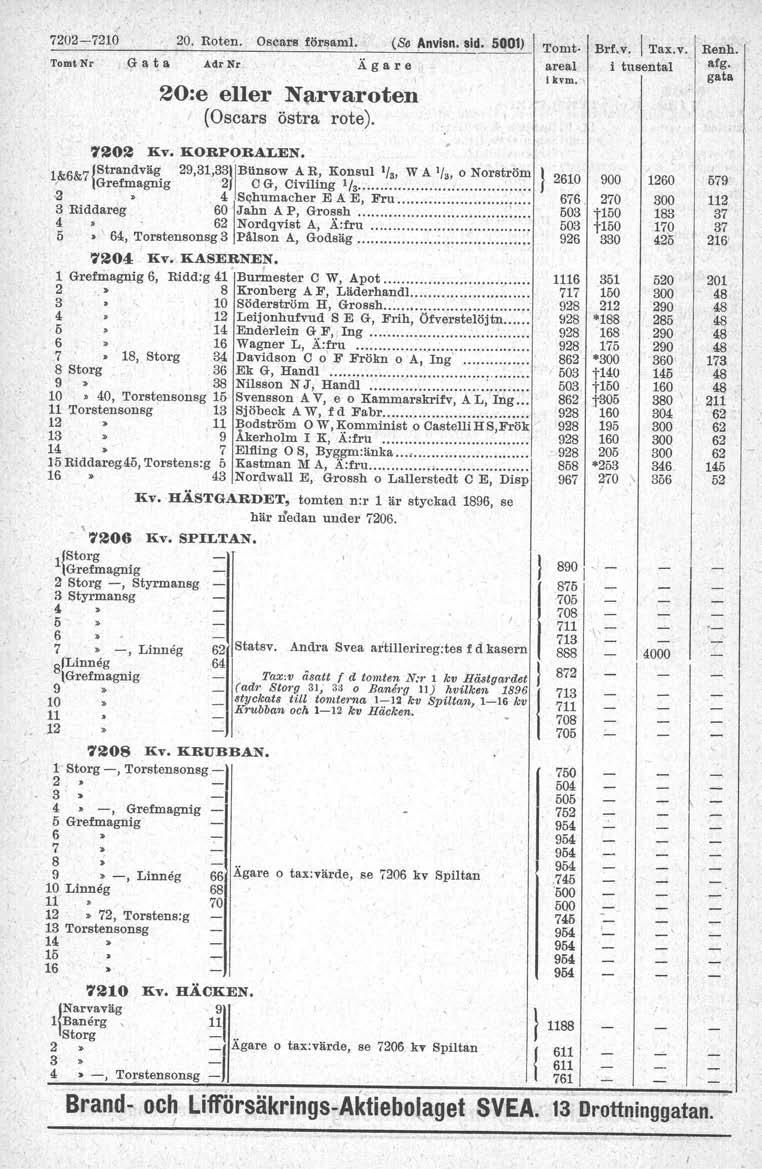 / 72-7. Roten. Tomt Nr G a ~ a A.dr Nr Oscars försam. (Se Anvisn. sid. 51) Ägare :e eller N~rvaroten (Oscars östra rote). ''orntareal i.tvm. Brf.v, Tax.v., Renh. i tusental arg. 72 Kv. KORPORALEN.