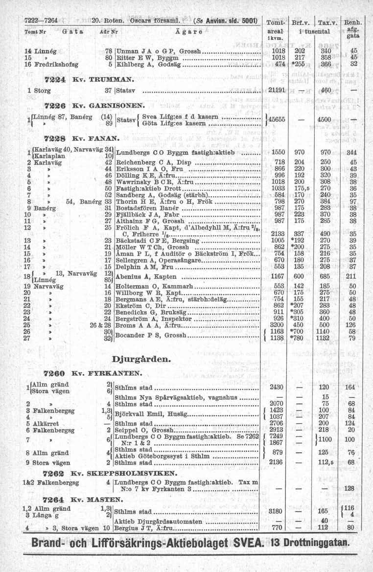 7222-7264,.. Roten. Oso'us f5rl\amj t c (Se Anvlsn. sill. 5001) Tom&Nr Gata AdrNl'. l4. Linneg 15 16 Fredrikshofsg! 781unman JA o GP, Grossh...... 80 Ritter E W, Byggm : :. 5 Kihlberg A, Godsäg.