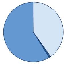 12 Pensionsavgång enligt KomPL år 2011 Ålderspensioner 7 927 st. (59 %) Invalidpensionsavgång enligt KomPL år 2011 Full invalidpension 1 402 st. (26 %) Rehabiliteringsstöd 1 979 st.