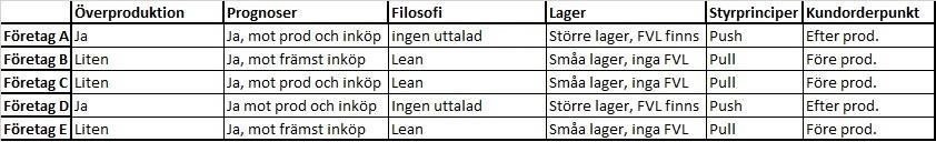 Tabell 1: Analystabell för undvikande av överproduktion Efter att ha sammanställt det empiriska datat i en tabell kunde vi identifiera de tydligaste kopplingarna till överproduktion.