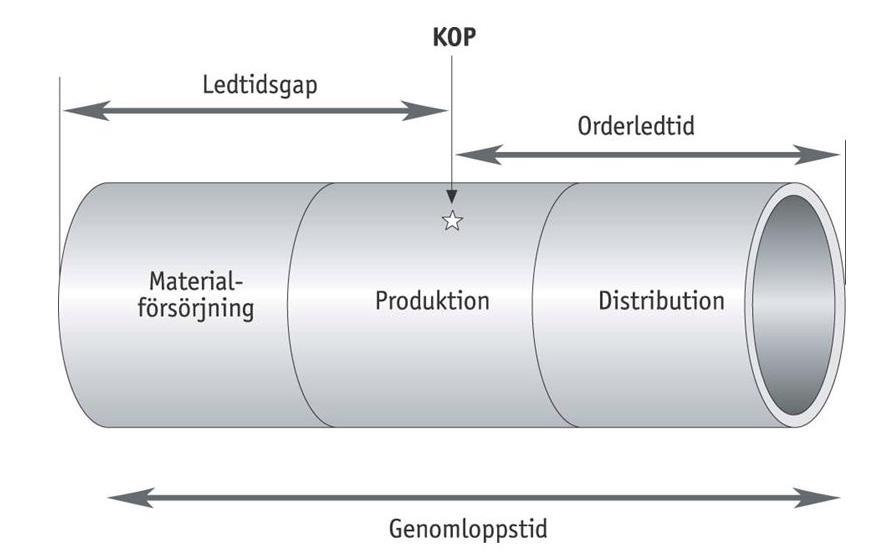 Appendix Appendix 1: Figur 1: Logistikröret.