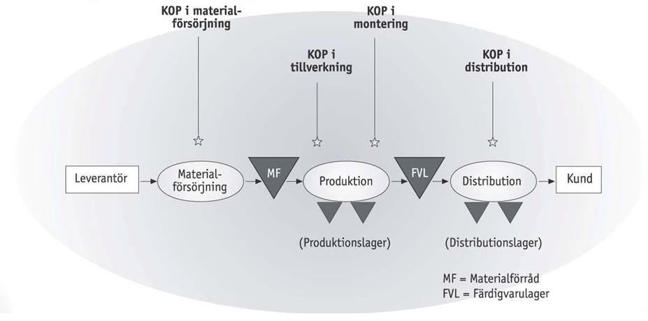 61) Appendix 2: Figur 4: Exempel på kundorderpunkten