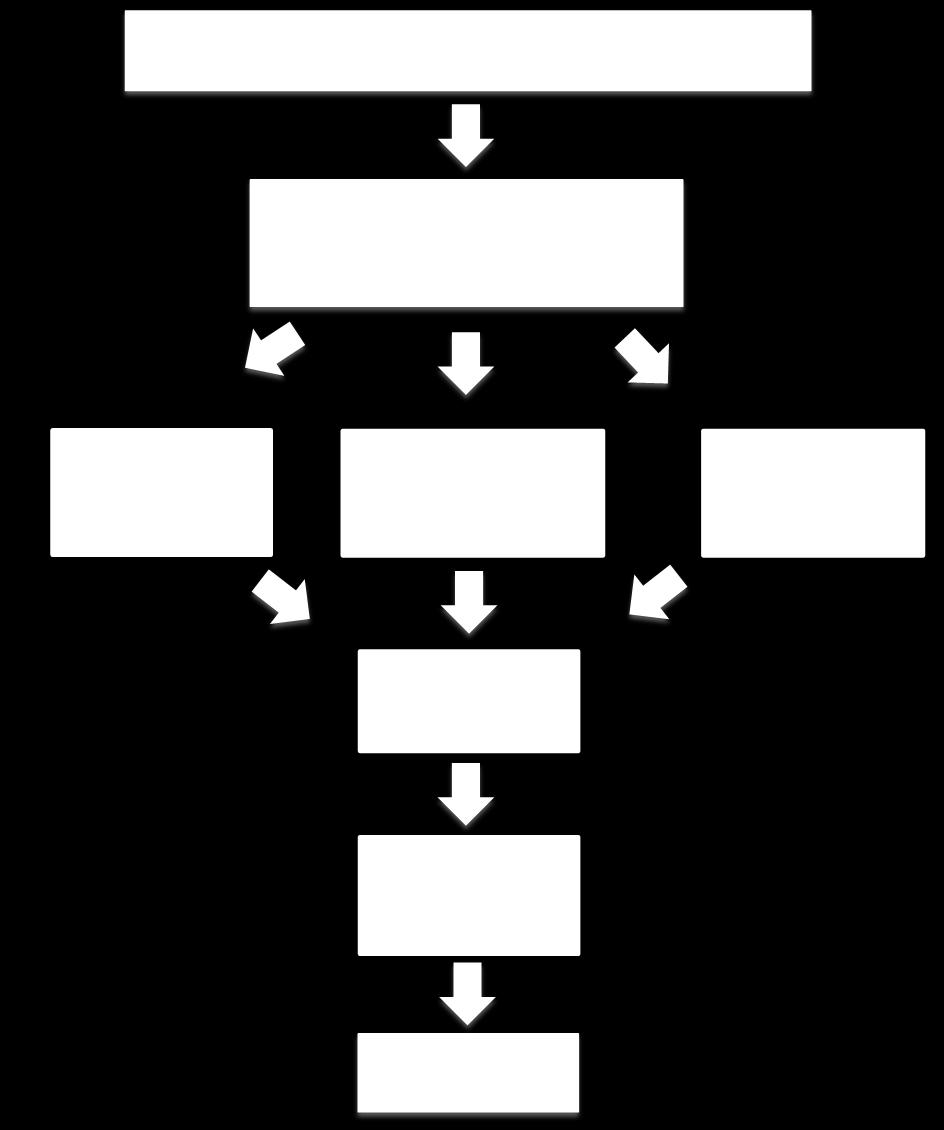 3.2. OPERATIONALISERING Figur 2, Operationalisering I operationaliseringen görs forskningsfrågan forskningsbar.