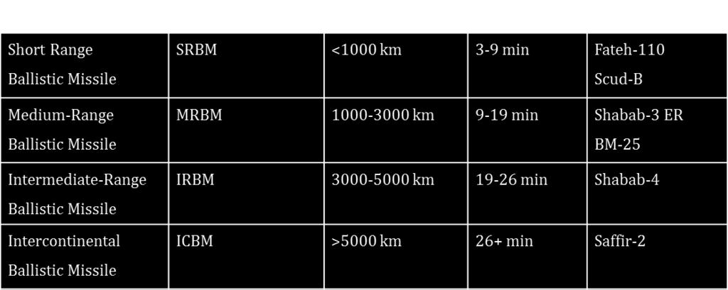 Figur 3, Beskrivning av olika typer av ballistiska missiler 60 Alla missiler har en Boost-fas, Midcourse-fas samt en Terminal-fas Hur dessa ser ut beror på missilens ballistiska bana.