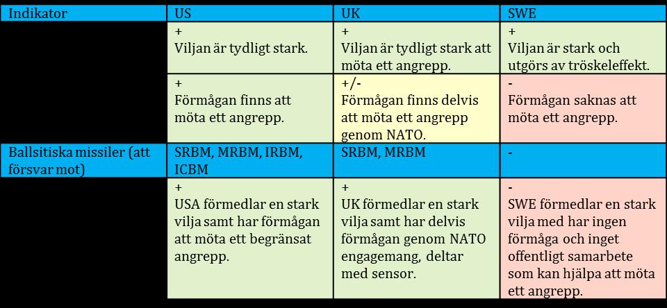 tydliga. I flera av dokumenten beskriver Sverige att försvaret ska utgöra en tröskel för att sedan få hjälp av andra nationer eller organisationer.