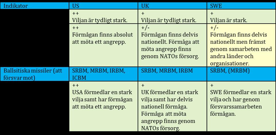 Figur 8, Analys avskräckning ballistiskt missilförsvar i framtiden Sammanfattning av analyser nutid till framtid Utifrån de indikatorer som tagits fram ur avskräckningsteorierna visar det att viljan