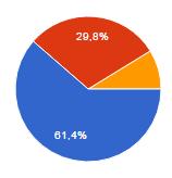 Väcktes nya tankar? Fråga 14: Väckte dialogmötet nya tankar hos dig om vad som är viktigt för att höja skolresultaten? Ja 61.4 % Nej 29.8 % Vet ej 8.