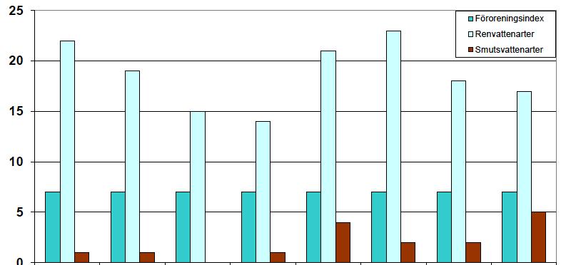 Föroreningsindex, renvatten-/smutsvattenarter 2014