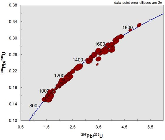 Figur 8. Concordia-diagram plottad efter 207 Pb/ 235 U och 206 Pb/ 238 U.