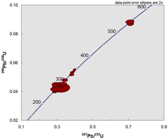 analysen. Figur 9. Concordia-diagram plottad efter 207 Pb/ 235 U och 206 Pb/ 238 U.