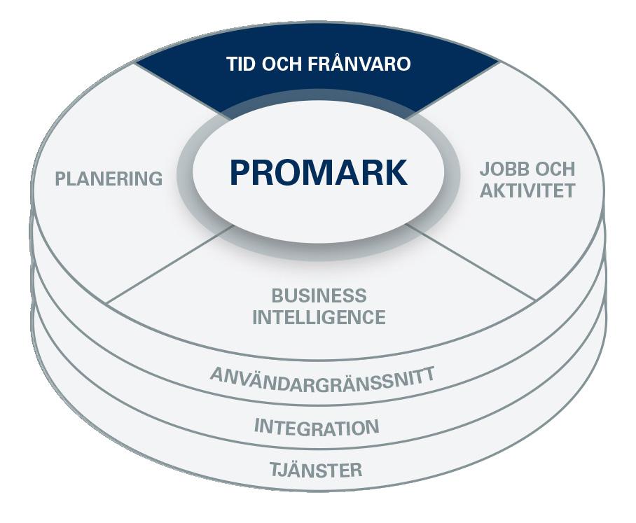 ANVÄNDARGRÄNSSNITT Slutanvändargränssnitt via smartphones, portal och terminaler för insamling, validering och godkännande av tid, jobb- och aktivitetsdata.