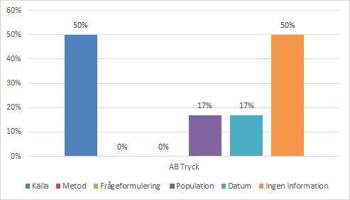Figur 6. Visar resultatet för artiklar publicerade via webben och andelen tillgänglig information. Figur 7.
