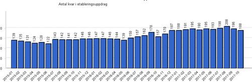 2.2 MÅLGRUPP A Nyanlända individer över 20 år som ska etablera sig på den svenska arbetsmarknaden. 2.2.1 Arbetsförmedlingens statistik Nyanlända individer över 20 år som ska etablera sig på den svenska arbetsmarknaden.