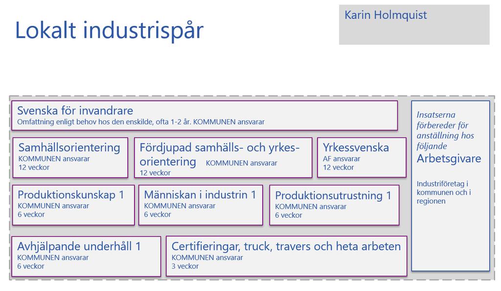 Det kan t.ex. handla om språkstöd i utbildningen. I vår plan har vi förberett för att 5-10 individer ska kunna delta, i normalfallet 4.