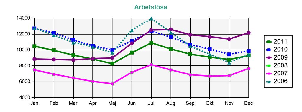 Statistik från Arbetsförmedlingen AEA-medlemmar Arbetslösa Arbetssökande utan arbete som inte deltar i ett arbetsmarknadspolitiskt program.