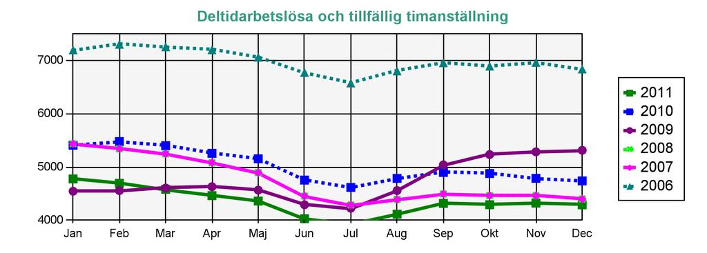 tjänstgöringstid än de skulle vilja ha. (Har själva angett vilken a-kassa de tillhör. Kan vara ersättningstagare i a-kassan.) Om de får ersättning eller ej framgår inte av statistiken.