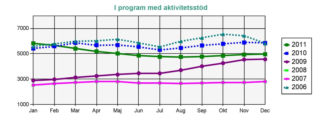 Statistik från Arbetsförmedlingen 2006-2011 AEA-medlemmar I program med aktivitetsstöd Deltar i program och får